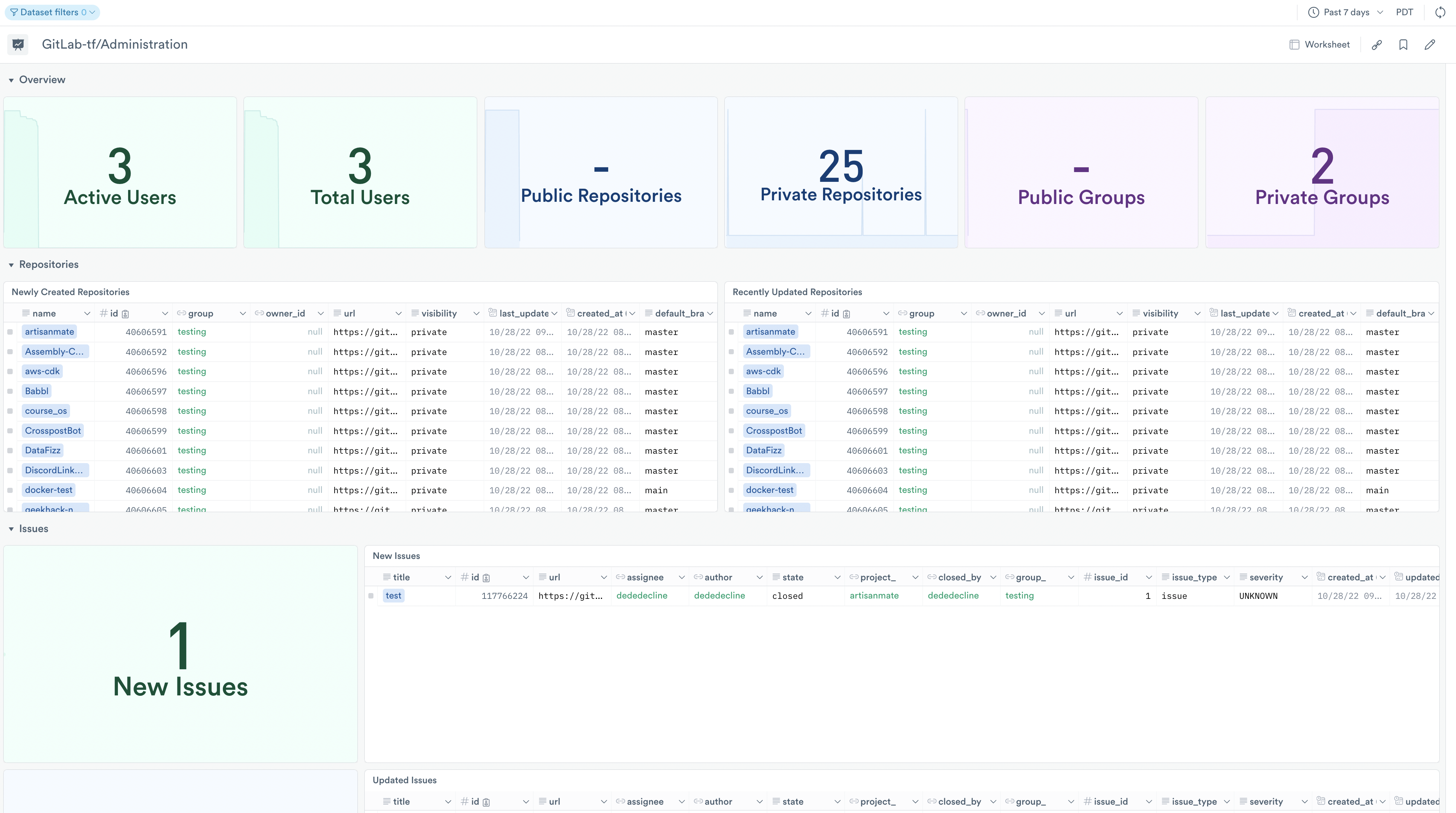 Administration dashboard for GitLab.